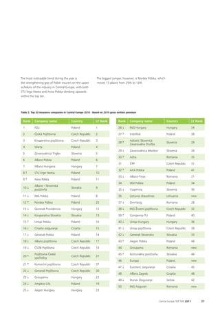 The most noticeable trend during the year is                   The biggest jumper, however, is Nordea Polska, which
the strengthening grip of Polish insurers on the upper         moves 13 places from 25th to 12th.
echelons of the industry in Central Europe, with both
STU Ergo Hestia and Aviva Polska climbing upwards
within the top ten.




Table 5: Top 50 insurance companies in Central Europe 2010 - Based on 2010 gross written premium


 Rank      Company name                  Country              LY Rank            Rank     Company name                   Country                 LY Rank

 1         PZU                           Poland               1                  26 ↓     ING Hungary                    Hungary                 24

 2         Česká Pojišťovna              Czech Republic       2                  27 ↑     InterRisk                      Poland                  38

 3         Kooperativa pojišťovna        Czech Republic       3                           Adriatic Slovenica
                                                                                 28 ↑                                    Slovenia                29
                                                                                          Zavarovalna Družba
 4         Warta                         Poland               4
                                                                                 29 ↓     Zavarovalnica Maribor          Slovenia                26
 5         Zavarovalnica Triglav         Slovenia             5
                                                                                 30 ↑     Astra                          Romania                 35
 6         Allianz Polska                Poland               6
                                                                                 31       ČPP                            Czech Republic          31
 7         Allianz Hungaria              Hungary              7
                                                                                 32 ↑     AXA Polska                     Poland                  41
 8↑        STU Ergo Hestia               Poland               10
                                                                                 33 ↓     Allianz-Tiriac                 Romania                 21
 9↑        Aviva Polska                  Poland               11
                                                                                 34       HDI Polska                     Poland                  34
           Allianz - Slovenská
 10 ↓                                    Slovakia             9
           poisťovňa                                                             35 ↓     Vzajemna                       Slovenia                30

 11 ↓      ING Polska                    Poland               8                  36       Lietuvos draudimas             Lithuania               new

 12 ↑      Nordea Polska                 Poland               25                 37 ↓     Omniasig                       Romania                 28

 13 ↓      Generali Providencia          Hungary              12                 38 ↓     ING Životní pojišťovna         Czech Republic          32

 14 ↓      Kooperativa Slovakia          Slovakia             13                 39 ↑     Compensa TU                    Poland                  40

 15 ↑      Uniqa Polska                  Poland               16                 40 ↓     Uniqa Hungary                  Hungary                 36

 16 ↓      Croatia osiguranje            Croatia              15                 41 ↓     Uniqa pojišťovna               Czech Republic          39

 17 ↓      Generali Polska               Poland               14                 42 ↓     Generali Slovensko             Slovakia                33

 18 ↓      Allianz pojišťovna            Czech Republic       17                 43 ↑     Aegon Polska                   Poland                  44

 19 ↓      ČSOB Pojišťovna               Czech Republic       18                 44       Groupama                       Romania                 new

           Pojišťovna České                                                      45 ↑     Komunálna poisťovňa            Slovakia                46
 20 ↑                                    Czech Republic       27
           spořitelny
                                                                                 46       Europa                         Poland                  new
 21 ↑      Komerční pojišťovna           Czech Republic       37
                                                                                 47 ↓     Euroherc osiguranje            Croatia                 45
 22 ↓      Generali Pojišťovna           Czech Republic       20
                                                                                 48       Allianz Zagreb                 Croatia                 48
 23 ↓      Groupama                      Hungary              22
                                                                                 49 ↓     Dunav Osiguranje               Serbia                  42
 24 ↓      Amplico Life                  Poland               19
                                                                                 50       ING Asigurari                  Romania                 new
 25 ↓      Aegon Hungary                 Hungary              23


                                                                                                                   Central Europe TOP 500 2011         37
 