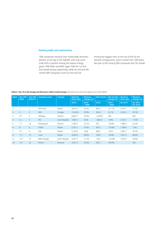 Ranking table and commentary

                                   E&R companies maintain their traditionally dominant                  Among the biggest risers at the top of the list are
                                  position at the top of the Top500, with only some                     Ukraine’s Energorynok, which moved from 16th place
                                  small shift in position among the regions energy                      last year to 6th among E&R companies and 7th overall.
                                  giants. PKN Orlen and MOL again hold the 1st and
                                  2nd overall ranking respectively, while the 3rd and 4th
                                  ranked E&R companies round out the top five.




Table 6: Top 10 in the Energy and Resources within Central Europe (All revenue and net income figures are in EUR million)

 Rank     Top 500     Top 500     Company name            Country           Revenue        Revenue         Net income       Net income   Revenue      Revenue
          Rank        Rank LY                                               from sales     change (%)                       change (%)   from sales   change (%)
                                                                            2010           2010            2010             2010         Q1 2011      Q1 2011 -
                                                                                           - 2009                           - 2009                    Q1 2010
 1        1           1           PKN Orlen               Poland            20,915.1       33.2%           665.5            137.7%       5,743.7      31.5%

 2        2           2           MOL                     Hungary           15,530.5       33.9%           392.8            22.1%        4,352.4      33.7%

 3        4↑          5           Naftogas                Ukraine           8,643.7        25.4%           -2,029.9         N/A                       N/A

 4        5↓          3           ČEZ                     Czech Republic    7,861.6        5.9%            1,864.4          -4.9%        2,329.1      11.9%

 5        7↑          16          Energorynok             Ukraine           5,346.2        10.1%           6.8              -34.4%       1,960.0      25.2%

 6        8           8           PGNiG                   Poland            5,327.5        19.3%           635.2            119.8%       1,784.6      7.4%

 7        9↓          6           PGE                     Poland            5,126.0        2.6%            908.5            -8.5%        1,847.7      38.7%

 8        11 ↑        19          Lotos                   Poland            4,926.8        48.9%           169.9            -20.8%       1,651.5      68.6%

 9        13 ↑        15          RWE Transgas            Czech Republic    4,677.5        21.1%           -192.1           -132.0%      1,610.0      28.9%

 10       14 ↑        25          Petrom                  Romania           4,421.9        16.5%           520.1            164.5%                    N/A




42
 