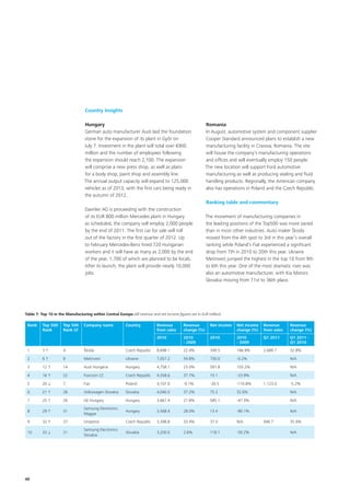Country Insights

                                  Hungary                                                                Romania
                                  German auto manufacturer Audi laid the foundation                      In August, automotive system and component supplier
                                  stone for the expansion of its plant in Győr on                        Cooper Standard announced plans to establish a new
                                  July 7. Investment in the plant will total over €900                   manufacturing facility in Craiova, Romania. The site
                                  million and the number of employees following                          will house the company’s manufacturing operations
                                  the expansion should reach 2,100. The expansion                        and offices and will eventually employ 150 people.
                                  will comprise a new press shop, as well as plans                       The new location will support Ford automotive
                                  for a body shop, paint shop and assembly line.                         manufacturing as well as producing sealing and fluid
                                  The annual output capacity will expand to 125,000                      handling products. Regionally, the American company
                                  vehicles as of 2013, with the first cars being ready in                also has operations in Poland and the Czech Republic.
                                  the autumn of 2012.
                                                                                                         Ranking table and commentary
                                  Daimler AG is proceeding with the construction
                                  of its EUR 800 million Mercedes plant in Hungary                       The movement of manufacturing companies in
                                  as scheduled, the company will employ 2,000 people                     the leading positions of the Top500 was more varied
                                  by the end of 2011. The first car for sale will roll                   than in most other industries. Auto maker Škoda
                                  out of the factory in the first quarter of 2012. Up                    moved from the 4th spot to 3rd in this year’s overall
                                  to February Mercedes-Benz hired 720 Hungarian                          ranking while Poland’s Fiat experienced a significant
                                  workers and it will have as many as 2,000 by the end                   drop from 7th in 2010 to 20th this year. Ukraine
                                  of the year, 1,700 of which are planned to be locals.                  Metinvest jumped the highest in the top 10 from 9th
                                  After its launch, the plant will provide nearly 10,000                 to 6th this year. One of the most dramatic rises was
                                  jobs.                                                                  also an automotive manufacturer, with Kia Motors
                                                                                                         Slovakia moving from 71st to 36th place.




Table 7: Top 10 in the Manufacturing within Central Europe (All revenue and net income figures are in EUR million)

 Rank     Top 500     Top 500     Company name            Country           Revenue         Revenue        Net income   Net income   Revenue      Revenue
          Rank        Rank LY                                               from sales      change (%)                  change (%)   from sales   change (%)
                                                                            2010            2010           2010         2010         Q1 2011      Q1 2011 -
                                                                                            - 2009                      - 2009                    Q1 2010
 1        3↑          4           Škoda                   Czech Republic    8,698.1         22.4%          349.5        166.9%       2,689.7      32.8%

 2        6↑          9           Metinvest               Ukraine           7,057.2         59.8%          730.0        -0.2%                     N/A

 3        12 ↑        14          Audi Hungaria           Hungary           4,758.1         23.0%          591.8        103.2%                    N/A

 4        16 ↑        22          Foxconn CZ              Czech Republic    4,358.6         37.7%          15.1         -23.9%                    N/A

 5        20 ↓        7           Fiat                    Poland            4,107.0         -9.1%          -20.5        -110.8%      1,123.0      -5.2%

 6        21 ↑        28          Volkswagen Slovakia     Slovakia          4,040.0         37.2%          75.2         32.6%                     N/A

 7        25 ↑        26          GE Hungary              Hungary           3,667.4         21.8%          585.1        -47.3%                    N/A
                                  Samsung Electronics
 8        29 ↑        31                                  Hungary           3,568.4         28.0%          13.4         -90.1%                    N/A
                                  Magyar
 9        32 ↑        37          Unipetrol               Czech Republic    3,398.8         33.4%          37.0         N/A          946.7        35.9%
                                  Samsung Electronics
 10       33 ↓        21                                  Slovakia          3,250.0         2.6%           118.1        -50.2%                    N/A
                                  Slovakia




46
 