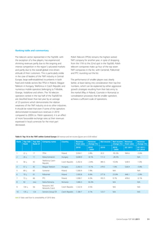 Ranking table and commentary

The telecom sector represented in the Top500, with                    Polish Telecom (TPSA) remains the highest ranked
the exception of a few players, has experienced                       TMT company for another year, in spite of dropping
shrinking revenues partly due to the ongoing and                      from the 17th to the 22nd spot in the Top500. Polish
intense competition in the region’s saturated markets                 telecom companies make up four of the top seven
and partly due to the overall global crisis-driven                    TMT companies in the list, with Centertel, Polkomtel
attitude of their customers. This is particularly visible             and PTC rounding out the list.
in the case of leaders of the TMT industry in Central
Europe, large well-established incumbents in both                     The performance of smaller players was clearly
fixed and mobile sectors like TPSA in Poland, Magyar                  better, at least taking into consideration their top line
Telekom in Hungary, Telefónica in Czech Republic and                  numbers, which can be explained by either aggressive
numerous mobile operators belonging to T-Mobile,                      growth strategies resulting from their late entry to
Orange, Vodafone and others. The 16 telecom                           the market (Play in Poland, Cosmote in Romania) or
operators ranked in the top half of the Top500 list                   consolidation processes that let smaller operators
are classified lower than last year by an average                     achieve a sufficient scale of operations.
of 23 positions which demonstrates the relative
weakness of the TMT industry vis-à-vis other industries.
It should be noted that even if some of the operators
demonstrated increased euro revenues in 2010
compared to 2009 (i.e. Polish operators), it is an effect
of more favourable exchange rates as their revenues
expressed in local currencies for the most part
decreased.




Table 8: Top 10 in the TMT within Central Europe (All revenue and net income figures are in EUR million)

 Rank      Top 500      Top 500     Company name           Country           Revenue        Revenue        Net income   Net income      Revenue       Revenue
           Rank         Rank LY                                              from sales     change (%)                  change (%)      from sales    change (%)
                                                                             2010           2010           2010         2010            Q1 2011       Q1 2011 -
                                                                                            - 2009                      - 2009                        Q1 2010
 1         22 ↓         17          TPSA                   Poland            3,934.1        2.8%           20.3         -93.3%          944.6         -2.6%

 2         26 ↓         11          Nokia Komárom          Hungary           3,649.9        -8.1%          111.2        -28.2%                        N/A
                                    Telefónica Czech
 3         56 ↓         43                                 Czech Republic    2,202.6        -2.8%          485.5        10.0%           528.9         -1.0%
                                    Republic
 4         57 ↓         42          Magyar Telekom         Hungary           2,202.3        -4.1%          279.5        1.0%            526.9         -3.8%

 5         69 ↓         63          Centertel              Poland            1,930.4        7.9%                        N/A                           N/A

 6         70 ↓         61          Polkomtel              Poland            1,920.8        6.9%           277.6        23.0%           446.1         -2.8%

 7         73 ↓         66          PTC                    Poland            1,838.7        4.3%           355.5        9.7%            439.6         -0.1%

 8         92           new         Nokia Romania          Romania           1,606.3        56.4%                       N/A                           N/A
                                    Panasonic AVC
 9         104 ↓        56                                 Czech Republic    1,522.4        4.5%                        N/A                           N/A
                                    Networks Czech
 10        135 ↓        124         Siemens Group ČR       Czech Republic    1,180.7        4.1%           123.7        N/A                           N/A


      LY data used due to unavailability of 2010 data




                                                                                                                              Central Europe TOP 500 2011          51
 