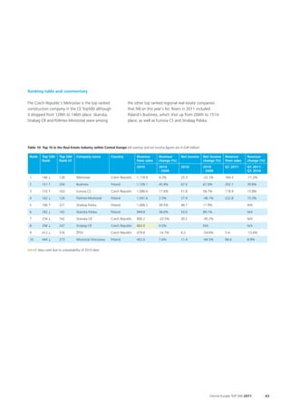 Ranking table and commentary

The Czech Republic’s Metrostav is the top ranked                       the other top ranked regional real estate companies
construction company in the CE Top500 although                         that fell on this year’s list. Risers in 2011 included
it dropped from 128th to 146th place. Skanska,                         Poland’s Budimex, which shot up from 204th to 151st
Strabag CR and Polimex-Mostostal were among                            place, as well as Eurovia CS and Strabag Polska.




Table 10: Top 10 in the Real Estate Industry within Central Europe (All revenue and net income figures are in EUR million)

 Rank      Top 500      Top 500     Company name           Country           Revenue         Revenue        Net income       Net income      Revenue       Revenue
           Rank         Rank LY                                              from sales      change (%)                      change (%)      from sales    change (%)
                                                                             2010            2010           2010             2010            Q1 2011       Q1 2011 -
                                                                                             - 2009                          - 2009                        Q1 2010
 1         146 ↓        128         Metrostav              Czech Republic    1,118.9         4.2%           25.3             -22.1%          164.3         -11.2%

 2         151 ↑        204         Budimex                Poland            1,109.1         45.9%          67.0             67.0%           202.1         39.8%

 3         155 ↑        163         Eurovia CS             Czech Republic    1,090.4         17.6%          51.8             58.7%           119.9         15.8%

 4         162 ↓        126         Polimex-Mostostal      Poland            1,041.6         2.5%           27.9             -46.1%          222.8         15.3%

 5         166 ↑        221         Strabag Polska         Poland            1,006.2         38.5%          48.7             11.9%                         N/A

 6         182 ↓        142         Skanska Polska         Poland            944.8           36.0%          53.0             89.1%                         N/A

 7         234 ↓        142         Skanska CR             Czech Republic    800.2           -23.5%         30.2             -45.2%                        N/A

 8         294 ↓        247         Strabag CR             Czech Republic    662.0           4.5%                            N/A                           N/A

 9         412 ↓        316         ŽPSV                   Czech Republic    479.8           -14.7%         6.2              -54.6%          5.4           -13.6%

 10        444 ↓        273         Mostostal Warszawa     Poland            452.0           7.6%           11.4             -64.5%          96.6          8.9%


      LY data used due to unavailability of 2010 data




                                                                                                                                   Central Europe TOP 500 2011          63
 