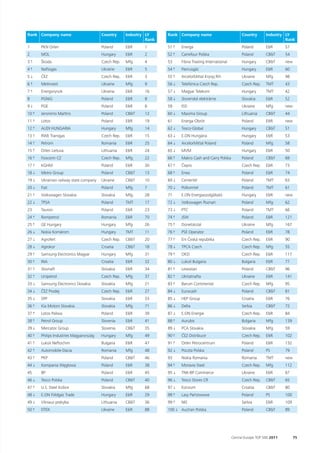 Rank Company name                        Country      Industry LY     Rank Company name                           Country       Industry LY
                                                               Rank                                                                      Rank
1      PKN Orlen                         Poland       E&R     1       51 ↑   Energa                               Poland        E&R       57
2      MOL                               Hungary      E&R     2       52 ↑   Carrefour Polska                     Poland        CB&T      54
3↑     Škoda                             Czech Rep.   Mfg     4       53     Fibria Trading International         Hungary       CB&T      new
4↑     Naftogas                          Ukraine      E&R     5       54 ↑   Panrusgáz                            Hungary       E&R       60
5↓     ČEZ                               Czech Rep.   E&R     3       55 ↑   ArcelorMittal Kryvyj Rih             Ukraine       Mfg       98
6↑     Metinvest                         Ukraine      Mfg     9       56 ↓   Telefónica Czech Rep.                Czech Rep.    TMT       43
7↑     Energorynok                       Ukraine      E&R     16      57 ↓   Magyar Telekom                       Hungary       TMT       42
8      PGNiG                             Poland       E&R     8       58 ↓   Slovenské elektrárne                 Slovakia      E&R       52
9↓     PGE                               Poland       E&R     6       59     ISD                                  Ukraine       Mfg       new
10 ↑   Jeronimo Martins                  Poland       CB&T    12      60 ↓   Maxima Group                         Lithuania     CB&T      44
11 ↑   Lotos                             Poland       E&R     19      61     Energa-Obrót                         Poland        E&R       new
12 ↑   AUDI HUNGARIA                     Hungary      Mfg     14      62 ↓   Tesco-Global                         Hungary       CB&T      51
13 ↑   RWE Transgas                      Czech Rep.   E&R     15      63 ↓   E.ON Hungária                        Hungary       E&R       53
14 ↑   Petrom                            Romania      E&R     25      64 ↓   ArcelorMittal Poland                 Poland        Mfg       58
15 ↑   Orlen Lietuva                     Lithuania    E&R     24      65 ↓   MVM                                  Hungary       E&R       50
16 ↑   Foxconn CZ                        Czech Rep.   Mfg     22      66 ↑   Makro Cash and Carry Polska          Poland        CB&T      69
17 ↑   KGHM                              Poland       E&R     30      67 ↑   Čepro                                Czech Rep.    E&R       73
18 ↓   Metro Group                       Poland       CB&T    13      68 ↑   Enea                                 Poland        E&R       74
19 ↓   Ukrainian railway state company   Ukraine      CB&T    10      69 ↓   Centertel                            Poland        TMT       63
20 ↓   Fiat                              Poland       Mfg     7       70 ↓   Polkomtel                            Poland        TMT       61
21 ↑   Volkswagen Slovakia               Slovakia     Mfg     28      71     E.ON Energiaszolgáltató              Hungary       E&R       new
22 ↓   TPSA                              Poland       TMT     17      72 ↓   Volkswagen Poznań                    Poland        Mfg       62
23     Tauron                            Poland       E&R     23      73 ↓   PTC                                  Poland        TMT       66
24 ↑   Rompetrol                         Romania      E&R     70      74 ↑   JSW                                  Poland        E&R       121
25 ↑   GE Hungary                        Hungary      Mfg     26      75 ↑   Donetskstal                          Ukraine       Mfg       167
26 ↓   Nokia Komárom                     Hungary      TMT     11      76 ↑   PSE Operator                         Poland        E&R       78
27 ↓   Agrofert                          Czech Rep.   CB&T    20      77 ↑   Eni Česká republika                  Czech Rep.    E&R       90
28 ↓   Agrokor                           Croatia      CB&T    18      78 ↓   TPCA Czech                           Czech Rep.    Mfg       55
29 ↑   Samsung Electronics Magyar        Hungary      Mfg     31      79 ↑   OKD                                  Czech Rep.    E&R       117
30 ↑   INA                               Croatia      E&R     32      80 ↓   Lukoil Bulgaria                      Bulgaria      E&R       77
31 ↑   Slovnaft                          Slovakia     E&R     34      81 ↑   Lewiatan                             Poland        CB&T      96
32 ↑   Unipetrol                         Czech Rep.   Mfg     37      82 ↑   Ukrtatnafta                          Ukraine       E&R       141
33 ↓   Samsung Electronics Slovakia      Slovakia     Mfg     21      83 ↑   Barum Continental                    Czech Rep.    Mfg       95
34 ↓   ČEZ Prodej                        Czech Rep.   E&R     27      84 ↓   Eurocash                             Poland        CB&T      81
35 ↓   SPP                               Slovakia     E&R     33      85 ↓   HEP Group                            Croatia       E&R       76
36 ↑   Kia Motors Slovakia               Slovakia     Mfg     71      86 ↓   Delta                                Serbia        CB&T      72
37 ↑   Lotos Paliwa                      Poland       E&R     39      87 ↓   E.ON Energie                         Czech Rep.    E&R       84
38 ↑   Petrol Group                      Slovenia     E&R     41      88 ↑   Aurubis                              Bulgaria      Mfg       139
39 ↓   Mercator Group                    Slovenia     CB&T    35      89 ↓   PCA Slovakia                         Slovakia      Mfg       59
40 ↑   Philips Industries Magyarország   Hungary      Mfg     49      90 ↑   ČEZ Distribuce                       Czech Rep.    E&R       102
41 ↑   Lukoil Neftochim                  Bulgaria     E&R     47      91 ↑   Orlen Petrocentrum                   Poland        E&R       132
42 ↑   Automobile-Dacia                  Romania      Mfg     48      92 ↓   Poczta Polska                        Poland        PS        79
43 ↑   PKP                               Poland       CB&T    46      93     Nokia Romania                        Romania       TMT       new
44 ↓   Kompania Węglowa                  Poland       E&R     38      94 ↑   Moravia Steel                        Czech Rep.    Mfg       112
45     BP                                Poland       E&R     45      95 ↓   TNK-BP Commerce                      Ukraine       E&R       67
46 ↓   Tesco Polska                      Poland       CB&T    40      96 ↓   Tesco Stores CR                      Czech Rep.    CB&T      65
47 ↑   U.S. Steel Košice                 Slovakia     Mfg     68      97 ↓   Konzum                               Croatia       CB&T      80
48 ↓   E.ON Földgáz Trade                Hungary      E&R     29      98 ↑   Lasy Państwowe                       Poland        PS        100
49 ↓   Vilniaus prekyba                  Lithuania    CB&T    36      99 ↑   NIS                                  Serbia        E&R       109
50 ↑   DTEK                              Ukraine      E&R     88      100 ↓ Auchan Polska                         Poland        CB&T      89




                                                                                                            Central Europe TOP 500 2011         75
 