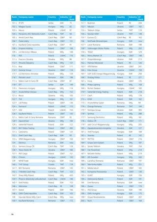 Rank Company name                      Country      Industry LY     Rank Company name                     Country      Industry LY
                                                             Rank                                                               Rank
101 ↓ JP EPS                           Serbia       E&R     75      151 ↑ Budimex                         Poland       RE      204
102 ↓ Magyar Suzuki                    Hungary      Mfg     82      152 ↑ Nibulon                         Ukraine      CB&T    192
103 ↓ Neuca                            Poland       LS&HC   97      153 ↓ Telekom Srbija                  Serbia       TMT     118
104 ↓ Panasonic AVC Networks Czech     Czech Rep.   TMT     56      154 ↓ Kyivstar GSM                    Ukraine      TMT     138
105 ↓ Ahold Czech Rep.                 Czech Rep.   CB&T    83      155 ↑ Eurovia CS                      Czech Rep.   RE      163
106 ↑ České dráhy                      Czech Rep.   CB&T    131     156    MolTrade-Mineralimpex          Hungary      E&R     new
107 ↓ Kaufland Česká republika         Czech Rep.   CB&T    91      157 ↑ Lukoil Romania                  Romania      E&R     198
108 ↓ Emperia Holding                  Poland       CB&T    106     158 ↑ Volkswagen Motor Polska         Poland       Mfg     202
109 ↓ LG Electronics Mława             Poland       Mfg     108     159 ↓ TIGÁZ                           Hungary      E&R     129
110    PGF                             Poland       LS&HC   110     160 ↓ Penny Market CR                 Czech Rep.   CB&T    148
111 ↓ Foxconn Slovakia                 Slovakia     Mfg     86      161 ↑ Dneproblenergo                  Ukraine      E&R     213
112 ↑ Třinecké Železárny               Czech Rep.   Mfg     137     162 ↓ Polimex-Mostostal               Poland       RE      126
113 ↓ Real                             Poland       CB&T    111     163 ↑ ATB Market                      Ukraine      CB&T    241
114 ↑ Gorenje Group                    Slovenia     CB&T    116     164 ↓ Krka Group                      Slovenia     LS&HC   159
115 ↑ LG Electronics Wrocław           Poland       Mfg     134     165 ↑ GDF SUEZ Energia Magyarország   Hungary      E&R     258
116 ↑ Petrotel Lukoil                  Romania      E&R     196     166 ↑ Strabag Polska                  Poland       RE      221
117 ↓ Makro Cash & Carry ČR            Czech Rep.   CB&T    87      167 ↓ Fozzy                           Ukraine      CB&T    135
118 ↑ EFT                              Serbia       E&R     149     168 ↓ Philips Lighting                Poland       Mfg     158
119 ↓ Flextronics Hungary              Hungary      Mfg     114     169 ↓ Richter Gedeon                  Hungary      LS&HC   160
120 ↑ ArcelorMittal Ostrava            Czech Rep.   Mfg     152     170 ↑ Vattenfall Energy Trading       Poland       E&R     218
121 ↓ Revoz                            Slovenia     Mfg     105     171 ↑ Ciech                           Poland       Mfg     178
122 ↑ TVK                              Hungary      Mfg     161     172 ↓ KHW                             Poland       E&R     162
123 ↑ Lidl Polska                      Poland       CB&T    136     173 ↓ ArcelorMittal Galati            Romania      Mfg     94
124 ↓ Farmacol                         Poland       LS&HC   115     174 ↓ Orange Romania                  Romania      TMT     144
125 ↑ GSK                              Poland       LS&HC   150     175 ↑ Ferrexpo Group                  Ukraine      E&R     383
126 ↑ Kaufland Polska                  Poland       CB&T    143     176 ↑ Synthos                         Poland       Mfg     288
127 ↓ Metro Cash & Carry Romania       Romania      CB&T    92      177 ↑ Samsung Electronics             Poland       Mfg     181
128 ↑ Zaporizhstal                     Ukraine      Mfg     184     178 ↓ Globus ČR                       Czech Rep.   CB&T    171
129 ↓ Vattenfall Poland                Poland       E&R     122     179 ↑ Jabil Circuit Magyarország      Hungary      Mfg     205
130 ↑ BAT Polska Trading               Poland       CB&T    283     180 ↓ Západoslovenská energetika      Slovakia     E&R     127
131 ↓ Castorama                        Poland       CB&T    125     181 ↓ Shell Hungary                   Hungary      E&R     168
132 ↓ Shell Czech Rep.                 Czech Rep.   E&R     93      182 ↓ Skanska                         Poland       RE      142
133 ↓ SPAR Magyarország                Hungary      CB&T    104     183 ↑ PKP PLK                         Poland       CB&T    216
134    Electrica                       Romania      E&R     new     184 ↑ Grupa Saint-Gobain              Poland       Mfg     187
135 ↓ Siemens Group ČR                 Czech Rep.   TMT     124     185 ↓ Slovak Telekom                  Slovakia     TMT     154
136 ↑ Tesco Stores SR                  Slovakia     CB&T    180     186 ↑ Fiat Powertrain                 Poland       Mfg     214
137 ↑ PKP Cargo                        Poland       CB&T    151     187 ↑ Michelin Polska                 Poland       Mfg     219
138 ↓ Chinoin                          Hungary      LS&HC   120     188 ↑ ISD Dunaferr                    Hungary      Mfg     243
139    MVM Trade                       Hungary      E&R     new     189 ↓ Carrefour Romania               Romania      CB&T    147
140 ↓ T-HT Group                       Croatia      TMT     119     190 ↑ Tele-fonika Kable               Poland       Mfg     251
141 ↑ BAT Romania                      Romania      CB&T    145     191 ↓ Media-Saturn                    Poland       CB&T    165
142 ↓ T-Mobile Czech Rep.              Czech Rep.   TMT     123     192 ↓ Kompania Piwowarska             Poland       CB&T    130
143 ↑ Sharp Mfg Poland                 Poland       Mfg     430     193 ↓ ELMŰ                            Hungary      E&R     156
144 ↑ Phoenix lékárenský velkoobchod   Czech Rep.   LS&HC   146     194 ↓ Elektrownia Rybnik              Poland       E&R     191
145 ↑ Shell Polska                     Poland       E&R     153     195    Enel Romania                   Romania      E&R     new
146 ↓ Metrostav                        Czech Rep.   RE      128     196 ↓ Żywiec                          Poland       CB&T    174
147 ↑ Statoil                          Poland       E&R     166     197 ↓ HSE Group                       Slovenia     E&R     190
148 ↓ OMV Česká republika              Czech Rep.   E&R     103     198 ↓ OMV Hungária                    Hungary      E&R     175
149    Hyundai Motor Mfg Czech         Czech Rep.   Mfg     new     199 ↑ Grupa Muszkieterów              Poland       CB&T    207
150 ↑ Kaufland Romania                 Romania      CB&T    172     200 ↓ Ruch                            Poland       CB&T    164




76
 