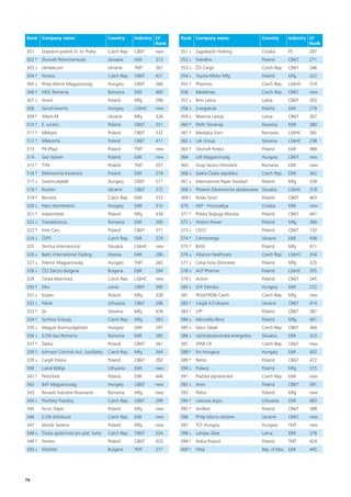 Rank Company name                        Country      Industry LY     Rank Company name                      Country      Industry LY
                                                               Rank                                                                Rank
301    Dopravní podnik hl. m. Prahy      Czech Rep.   CB&T    new     351 ↓ Zagrebački Holding               Croatia      PS      287
302 ↑ Slovnaft Petrochemicals            Slovakia     E&R     373     352 ↓ Sokołów                          Poland       CB&T    271
303 ↓ Ukrtelecom                         Ukraine      TMT     267     353 ↓ ČD Cargo                         Czech Rep.   CB&T    346
304 ↑ Ferona                             Czech Rep.   CB&T    421     354 ↓ Toyota Motor Mfg                 Poland       Mfg     322
305 ↓ Philip Morris Magyarország         Hungary      CB&T    284     355 ↑ Pharmos                          Czech Rep.   LS&HC   374
306 ↑ MOL Romania                        Romania      E&R     400     356    Metalimex                       Czech Rep.   CB&T    new
307 ↓ Anwil                              Poland       Mfg     298     357 ↓ Rimi Latvia                      Latvia       CB&T    303
308    Sanofi-Aventis                    Hungary      LS&HC   new     358 ↓ Energokrak                       Poland       E&R     279
309 ↑ Atlant-M                           Ukraine      Mfg     326     359 ↓ Maxima Latvija                   Latvia       CB&T    307
310 ↑ E. Leclerc                         Poland       CB&T    331     360 ↑ OMV Slovenija                    Slovenia     E&R     380
311 ↑ Mlekpol                            Poland       CB&T    332     361 ↑ Mediplus Exim                    Romania      LS&HC   382
312 ↑ Mlekovita                          Poland       CB&T    411     362 ↓ Lek Group                        Slovenia     LS&HC   238
313    P4 (Play)                         Poland       TMT     new     363 ↑ Slovnaft Polska                  Poland       E&R     384
314    Gaz-System                        Poland       E&R     new     364    Lidl Magyarország               Hungary      CB&T    new
315 ↑ TVN                                Poland       TMT     357     365    Grup Servicii Petroliere        Romania      E&R     new
316 ↑ Elektrownia Kozienice              Poland       E&R     319     366 ↓ Dalkia Česká republika           Czech Rep.   E&R     362
317 ↓ Szerencsejáték                     Hungary      CB&T    311     367 ↓ International Paper Kwidzyń      Poland       Mfg     338
318 ↑ Roshen                             Ukraine      CB&T    372     368 ↓ Phoenix Zdravotnícke zásobovanie Slovakia     LS&HC   318
319 ↑ Benzina                            Czech Rep.   E&R     333     369 ↑ Polski Tytoń                     Poland       CB&T    403
320 ↓ Paksi Atomerőmű                    Hungary      E&R     310     370    HEP - Proizvodnja               Croatia      E&R     new
321 ↑ Impexmetal                         Poland       Mfg     434     371 ↑ Polska Żegluga Morska            Poland       CB&T    447
322 ↓ Transelectrica                     Romania      E&R     300     372 ↓ Alstom Power                     Poland       Mfg     366
323 ↑ Inter Cars                         Poland       CB&T    371     373 ↓ CEDC                             Poland       CB&T    133
324 ↓ ČEPS                               Czech Rep.   E&R     329     374 ↑ Centrenergo                      Ukraine      E&R     438
325    Zentiva International             Slovakia     LS&HC   new     375 ↑ BASF                             Poland       Mfg     471
326 ↓ Baltic International Trading       Estonia      E&R     290     376 ↓ Alliance Healthcare              Czech Rep.   LS&HC   354
327 ↓ Telenor Magyarország               Hungary      TMT     265     377 ↓ Celsa Huta Ostrowiec             Poland       Mfg     325
328 ↓ ČEZ Electro Bulgaria               Bulgaria     E&R     294     378 ↓ ACP Pharma                       Poland       LS&HC   355
329    Česká lékarnická                  Czech Rep.   LS&HC   new     379 ↓ Action                           Poland       CB&T    345
330 ↑ Elko                               Latvia       CB&T    390     380 ↓ EDF Démász                       Hungary      E&R     222
331 ↓ Kopex                              Poland       Mfg     328     381    PEGATRON Czech                  Czech Rep.   Mfg     new
332 ↓ Palink                             Lithuania    CB&T    296     382 ↑ Cargill A.T.Ukraine              Ukraine      CB&T    414
333 ↑ SIJ                                Slovenia     Mfg     476     383 ↑ LPP                              Poland       CB&T    387
334 ↑ Synthos Kralupy                    Czech Rep.   Mfg     363     384 ↓ Mercedes-Benz                    Poland       Mfg     401
335 ↓ Magyar Áramszolgáltató             Hungary      E&R     297     385 ↓ Geco Tabak                       Czech Rep.   CB&T    364
336 ↓ E.ON Gaz Romania                   Romania      E&R     285     386 ↓ Východoslovenská energetika      Slovakia     E&R     323
337 ↑ Żabka                              Poland       CB&T    361     387    SPAR CR                         Czech Rep.   CB&T    new
338 ↑ Johnson Controls Aut. Součástky    Czech Rep.   Mfg     344     388 ↑ Eni Hungaria                     Hungary      E&R     402
339 ↓ Cargill Polska                     Poland       CB&T    292     389 ↑ Netto                            Poland       CB&T    472
340    Lukoil Baltija                    Lithuania    E&R     new     390 ↓ Puławy                           Poland       Mfg     315
341 ↑ PetroTank                          Poland       E&R     446     391    Pražská plynárenská             Czech Rep.   E&R     new
342    BAT Magyarország                  Hungary      CB&T    new     392 ↓ Avon                             Poland       CB&T    391
343    Renault Industrie Roumanie        Romania      Mfg     new     393    Police                          Poland       Mfg     new
344 ↓ Plzeňský Prazdroj                  Czech Rep.   CB&T    299     394 ↑ Lietuvos dujos                   Lithuania    E&R     483
345    Arctic Paper                      Poland       Mfg     new     395 ↑ AmRest                           Poland       CB&T    388
346    E.ON Distribuce                   Czech Rep.   E&R     new     396    Philip Morris Ukraine           Ukraine      CB&T    new
347    Mondi Świecie                     Poland       Mfg     new     397    TCF Hungary                     Hungary      TMT     new
348 ↓ Česká společnost pro plat. karty   Czech Rep.   CB&T    324     398 ↓ Latvijas Gāze                    Latvia       E&R     378
349 ↑ Ferrero                            Poland       CB&T    420     399 ↑ Nokia Poland                     Poland       TMT     424
350 ↓ Mobiltel                           Bulgaria     TMT     277     400 ↑ Okta                             Rep. of Mac. E&R     445




78
 