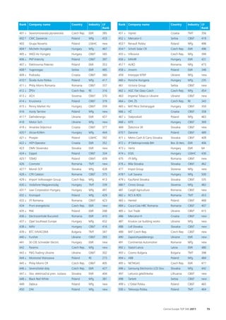 Rank Company name                        Country      Industry LY     Rank Company name                         Country       Industry LY
                                                               Rank                                                                    Rank
401 ↓ Severomoravská plynárenská         Czech Rep.   E&R     385     451 ↓ Vipnet                              Croatia       TMT       356
402 ↑ CMC Zawiercie                      Poland       Mfg     433     452 ↓ Mercator-S                          Serbia        CB&T      419
403    Grupa Novartis                    Poland       LS&HC   new     453 ↑ Renault Polska                      Poland        Mfg       498
404 ↑ Michelin Hungária                  Hungary      Mfg     467     454 ↑ Schott Solar CR                     Czech Rep.    E&R       496
405 ↓ WIZZ Air Hungary                   Hungary      CB&T    365     455 ↓ Vítkovice                           Czech Rep.    Mfg       399
406 ↓ PKP Intercity                      Poland       CB&T    397     456 ↓ MAVIR                               Hungary       E&R       431
407 ↓ Elektrownia Połaniec               Poland       E&R     353     457 ↑ ALRO                                Romania       Mfg       473
408 ↑ Yugorosgaz                         Serbia       E&R     485     458 ↓ Anwim                               Poland        E&R       348
409 ↓ Podravka                           Croatia      CB&T    360     459    Interpipe NTRP                     Ukraine       Mfg       new
410 ↑ Škoda Auto Polska                  Poland       Mfg     417     460 ↓ Porsche Hungaria                    Hungary       Mfg       235
411 ↓ Philip Morris Romania              Romania      CB&T    337     461    Victoria Group                     Serbia        CB&T      new
412 ↓ ŽPSV                               Czech Rep.   RE      316     462 ↓ AGC Flat Glass Czech                Czech Rep.    Mfg       454
413 ↓ ACH                                Slovenia     CB&T    370     463    Imperial Tobacco Ukraine           Ukraine       CB&T      new
414 ↓ Kruszwica                          Poland       CB&T    379     464 ↓ OHL ŽS                              Czech Rep.    RE        343
415 ↓ Penny Market HU                    Hungary      CB&T    359     465 ↓ BAT Pécsi Dohánygyár                Hungary       CB&T      350
416    Azoty Tarnów                      Poland       Mfg     new     466 ↓ HŽ                                  Croatia       CB&T      358
417 ↑ Zakhidenergo                       Ukraine      E&R     437     467 ↓ Stalprodukt                         Poland        Mfg       463
418    Motor Sich                        Ukraine      Mfg     new     468 ↓ KITE                                Hungary       CB&T      369
419 ↓ Hrvatske željeznice                Croatia      CB&T    377     469    Železnice SR                       Slovakia      CB&T      new
420 ↑ Alcoa-Köfém                        Hungary      Mfg     444     470 ↑ Danone                              Poland        CB&T      489
421 ↓ Prosper                            Poland       LS&HC   392     471 ↓ Metro Cash & Carry Slovakia         Slovakia      CB&T      409
422 ↓ HEP-Operator                       Croatia      E&R     352     472 ↓ JP Elektroprivreda BIH              Bos. & Herz. E&R        406
423    OMV Slovensko                     Slovakia     E&R     new     473 ↓ Vertis                              Hungary       E&R       64
424 ↓ Esppol                             Poland       CB&T    334     474 ↓ EGIS                                Hungary       LS&HC     436
425 ↑ TZMO                               Poland       CB&T    439     475    JTI Mfg                            Romania       CB&T      new
426    Cosmote                           Romania      TMT     new     476 ↓ Billa Slovakia                      Slovakia      CB&T      462
427 ↑ Mondi SCP                          Slovakia     Mfg     428     477    Impol Group                        Slovenia      Mfg       new
428 ↓ CFR Calatori                       Romania      CB&T    375     478 ↑ LuK Savaria                         Hungary       Mfg       500
429 ↓ Import Volkswagen Group            Czech Rep.   Mfg     413     479 ↓ Kaufland Slovakia                   Slovakia      CB&T      335
430 ↓ Vodafone Magyarország              Hungary      TMT     339     480 ↑ Cimos Group                         Slovenia      Mfg       482
431 ↑ Lear Corporation Hungary           Hungary      Mfg     491     481    Cargill Agricultura                Romania       CB&T      new
432 ↓ Kronopol                           Poland       Mfg     429     482 ↓ RCS & RDS                           Romania       TMT       453
433 ↓ JTI Romania                        Romania      CB&T    423     483 ↓ Henkel                              Poland        CB&T      468
434    První energetická                 Czech Rep.   E&R     new     484 ↓ Coca-Cola HBC Romania               Romania       CB&T      407
435 ↓ PAK                                Poland       E&R     268     485 ↓ Sun Trade                           Ukraine       CB&T      415
436 ↓ Electrocentrale Bucuresti          Romania      E&R     410     486    Mercator-H                         Croatia       CB&T      new
437 ↓ Opel Southeast Europe              Hungary      Mfg     432     487    Kriukov car building works         Ukraine       Mfg       new
438 ↓ MÁV                                Hungary      CB&T    416     488    Lidl Slovakia                      Slovakia      CB&T      new
439 ↓ BTC (VIVACOM)                      Bulgaria     TMT     347     489    BAT Czech Rep.                     Czech Rep.    CB&T      new
440 ↓ Furshet                            Ukraine      CB&T    393     490    Zaporizhyaoblenergo                Ukraine       E&R       new
441    SE-CEE Schneider Electric         Hungary      E&R     new     491    Continental Automotive             Romania       Mfg       new
442    Paramo                            Czech Rep.   Mfg     new     492 ↓ Statoil Latvia                      Latvia        E&R       480
443 ↓ P&G Trading Ukraine                Ukraine      CB&T    302     493 ↓ Cosmo Bulgaria                      Bulgaria      TMT       398
444 ↓ Mostostal Warszawa                 Poland       RE      273     494 ↓ ABB                                 Poland        Mfg       484
445 ↓ Philip Morris CR                   Czech Rep.   CB&T    405     495 ↓ NET4GAS                             Czech Rep.    E&R       477
446 ↓ Severočeské doly                   Czech Rep.   E&R     427     496 ↓ Samsung Electronics LCD Slov.       Slovakia      Mfg       442
447 ↓ Slov. elektrizačná pren. sústava   Slovakia     E&R     404     497    Lietuvos geležinkeliai             Lithuania     CB&T      new
448 ↓ Black Red White                    Poland       Mfg     381     498    Tarkett                            Serbia        CB&T      new
449    Dębica                            Poland       Mfg     new     499 ↓ L'Oréal Polska                      Poland        CB&T      465
450    ZAK                               Poland       Mfg     new     500 ↓ Telewizja Polska                    Poland        TMT       464




                                                                                                          Central Europe TOP 500 2011         79
 