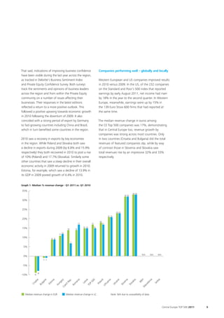That said, indications of improving business confidence                               Companies performing well – globally and locally
have been visible during the last year across the region,
as tracked in Deloitte’s Business Sentiment Index                                     Western European and US companies improved results
and Private Equity Confidence Survey. Both surveys                                    in 2010 versus 2009. In the US, of the 232 companies
track the sentiments and opinions of business leaders                                 on the Standard and Poor’s 500 index that reported
across the region and from within the Private Equity                                  earnings by early August 2011, net income had risen
community on a number of issues affecting their                                       by 18% in the year to the second quarter. In Western
businesses. Their responses in the latest editions                                    Europe, meanwhile, earnings were up by 15% in
reflected a return to a more positive outlook. This                                   the 139 Euro Stoxx 600 firms that had reported at
followed a positive upswing towards economic growth                                   the same time.
in 2010 following the downturn of 2009. It also
coincided with a strong period of export by Germany                                   The median revenue change in euros among
to fast-growing countries including China and Brazil,                                 the CE Top 500 companies was 17%, demonstrating
which in turn benefited some countries in the region.                                 that in Central Europe too, revenue growth by
                                                                                      companies was strong across most countries. Only
2010 saw a recovery in exports by key economies                                       in two countries (Croatia and Bulgaria) did the total
in the region. While Poland and Slovakia both saw                                     revenues of featured companies slip, while by way
a decline in exports during 2009 (by 6.8% and 15.9%                                   of contrast those in Slovenia and Slovakia saw
respectively) they both recovered in 2010 to post a rise                              total revenues rise by an impressive 32% and 33%
of 10% (Poland) and 17.7% (Slovakia). Similarly some                                  respectively.
other countries that saw a steep decline in their overall
economic activity in 2009 returned to growth in 2010;
Estonia, for example, which saw a decline of 13.9% in
its GDP in 2009 posted growth of 4.4% in 2010.


Graph 1: Median % revenue change - Q1 2011 vs. Q1 2010

35%
                                                                                                                           33 33
                                                                                                                   32 32

30%


25%
                                                                                                         23 23
                                                                                                 21 21
20%
                                                                                       18
                                                             17            17               17

15%                                                                15 15        15
                                               14       14
                                         12
                                    11
10%                          9 9
                                                    7

  5%

                                                                                                                                     N/A      N/A       N/A
  0%
                     -1 -1

 -5%

                -8
-10%       -9
                                            ia




                                                                                                                    nia




                                                                                                                                           H


                                                                                                                                          ia


                                                                                                                                                        ia
               tia


               ria

              nia



                                             y

                                           p.




                                                                          a

                                                                        00


                                                                                              d

                                                                                             ia

                                                                                                         ine




                                                                                                                           kia
                                          ar




                                                                       tvi




                                                                                          lan




                                                                                                                                        B&
                                         an




                                                                                                                                        on


                                                                                                                                                      rb
                                                                                           an
                                         Re
           lga
            oa




                                                                    P5




                                                                                                                         va
                                                                                                                  ve
            to




                                                                                                       ra
                                        ng




                                                                     La




                                                                                                                                                    Se
                                        m




                                                                                                                                      ed
                                                                                        hu
                                                                                        Po




                                                                                                     Uk
         Cr




                                                                                                                      Slo
                                                                                                               Slo
         Es




                                       h
        Bu




                                      Hu




                                                                  TO
                                     Ro
                                     ec




                                                                                                                                    ac
                                                                                     Lit
                                   Cz




                                                                                                                                   M




   Median revenue change in EUR               Median revenue change in LC                           Note: N/A due to unavailibility of data



                                                                                                                                                              Central Europe TOP 500 2011   9
 
