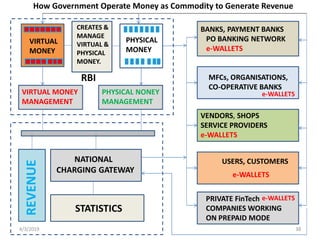 4/3/2019 38
NATIONAL
CHARGING GATEWAY
USERS, CUSTOMERS
PRIVATE FinTech
COMPANIES WORKING
ON PREPAID MODE
STATISTICS
VIRTUAL MONEY
MANAGEMENT
PHYSICAL NONEY
MANAGEMENT
VIRTUAL
MONEY
PHYSICAL
MONEY
CREATES &
MANAGE
VIRTUAL &
PHYSICAL
MONEY.
REVENUE
RBI
How Government Operate Money as Commodity to Generate Revenue
e-WALLETS
e-WALLETS
e-WALLETS
BANKS, PAYMENT BANKS
PO BANKING NETWORK
e-WALLETS
MFCs, ORGANISATIONS,
CO-OPERATIVE BANKS
VENDORS, SHOPS
SERVICE PROVIDERS
e-WALLETS
 