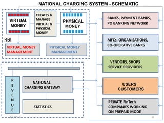 4/3/2019 43
VIRTUAL
MONEY
NATIONAL
CHARGING GATEWAY
BANKS, PAYMENT BANKS,
PO BANKING NETWORK
MFCs, ORGANISATIONS,
CO-OPERATIVE BANKS
VENDORS, SHOPS
SERVICE PROVIDERS
PRIVATE FinTech
COMPANIES WORKING
ON PREPAID MODE
STATISTICS
VIRTUAL MONEY
MANAGEMENT
PHYSICAL MONEY
MANAGEMENT
CREATES &
MANAGE
VIRTUAL &
PHYSICAL
MONEY
R
E
V
E
N
U
E
RBI
VIRTUAL
MONEY
NATIONAL CHARGING SYSTEM - SCHEMATIC
USERS
CUSTOMERS
PHYSICAL
MONEY
 
