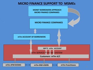 mTm SERVICE PROVIDER SYSTEM
mTm ACCOUNT OF BORROWERS
MFC’S mTm ACCOUNT
Customers mTm A/C
MONEY BORROWERS APPROACH
MICRO FINANCE COMPANIES
MICRO FINANCE COMPANIES
mTm-ATM KIOSKS mTm-END USERS mTm-Franchisees
MICRO FINANCE SUPPORT TO MSMEs
4/3/2019 50
 