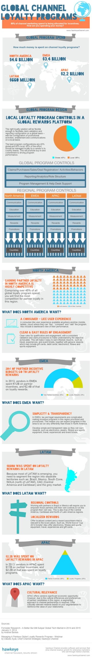 Global Channel Loyalty Infographic 