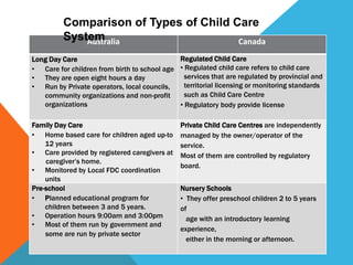 Comparison of Types of Child Care
         System
             Australia                 Canada
Long Day Care                                Regulated Child Care
• Care for children from birth to school age • Regulated child care refers to child care
• They are open eight hours a day              services that are regulated by provincial and
• Run by Private operators, local councils,    territorial licensing or monitoring standards
   community organizations and non-profit      such as Child Care Centre
   organizations                             • Regulatory body provide license

Family Day Care                                Private Child Care Centres are independently
• Home based care for children aged up-to      managed by the owner/operator of the
    12 years                                   service.
• Care provided by registered caregivers at    Most of them are controlled by regulatory
    caregiver’s home.
                                               board.
• Monitored by Local FDC coordination
    units
Pre-school                                     Nursery Schools
• Planned educational program for              • They offer preschool children 2 to 5 years
    children between 3 and 5 years.            of
• Operation hours 9:00am and 3:00pm              age with an introductory learning
• Most of them run by government and
                                               experience,
    some are run by private sector
                                                 either in the morning or afternoon.
 