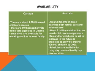 AVAILABILITY
            Canada                             Australia


•There are about 4,000 licensed    •Around 250,000 children
childcare centres                  attended both formal care and
• there are 140 licensed private   informal care
home care agencies in Ontario      •About 2 million children had no
• subsidies are available for      usual child care arrangements
working and low income family      •Demand for child care is set to
                                   increase in the future is
                                   projected to grow by around
                                   500,000 children by 2020.
                                   •Subsidies are available for
                                   Long day care and family day
                                   care services
 