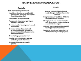 ROLE OF EARLY CHILDHOOD EDUCATORS

              Australia                                   Ontario
Early Years Learning Framework:               Assesses children’s developmental
 Provides a direction to work for ECE          needs & stages in all developmental
   about intent, pedagogy & outcomes                         domains
   for children’s learning.                 Design curriculum to address children’s
 Responsible for implement EYLF               identified needs & interests
 Assessment, document, reporting on         Plans programs and environments for
    children’s outcomes.                       play and activities to help children’s
                                               developmental progress
 Provide an active learning environment
    for children.                           Maintain healthy, emotional and social
                                              learning contexts for children
 Provide a variety of experiences &
    activities to develop motor skills,     Reports to parents and supervisors on
    cooperative social skills, confidence      children’s developmental progress
    and understanding.
 Promote language development.
 Observe nutritional health, welfare
   and safety needs of children
 Discuss Children's progress with
    parents
 