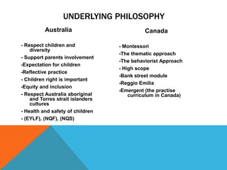 UNDERLYING PHILOSOPHY
          Australia                         Canada

- Respect children and            - Montessori
    diversity
                                  -The thematic approach
- Support parents involvement
                                  -The behaviorist Approach
-Expectation for children
                                  - High scope
-Reflective practice
                                  -Bank street module
- Children right is important
                                  -Reggio Emilia
-Equity and inclusion
                                  -Emergent (the practise
- Respect Australia aboriginal        curriculum in Canada)
    and Torres strait islanders
    cultures
- Health and safety of children
- (EYLF), (NQF), (NQS)
 