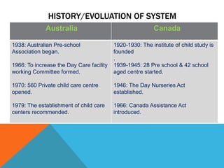 HISTORY/EVOLUATION OF SYSTEM
             Australia                                    Canada

1938: Australian Pre-school               1920-1930: The institute of child study is
Association began.                        founded
                                          .
    .
1966: To increase the Day Care facility   1939-1945: 28 Pre school & 42 school
working Committee formed.                 aged centre started.

1970: 560 Private child care centre       1946: The Day Nurseries Act
opened.                                   established.

1979: The establishment of child care     1966: Canada Assistance Act
centers recommended.                      introduced.
 