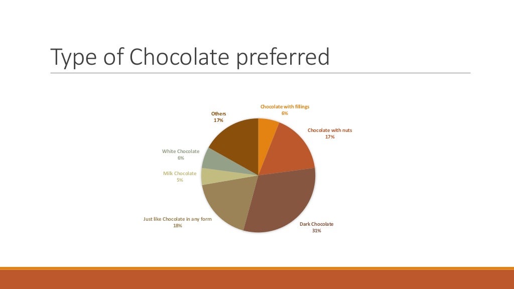 Global chocolate industry 2015