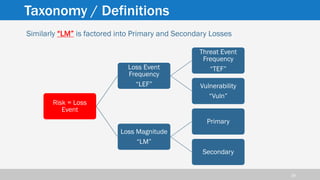 Net Factored Risk Introduction to FAIR Risk Methodology – Global CISO Forum 2019 – Donna ...