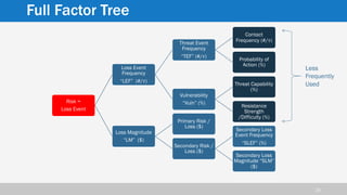 Introduction to FAIR Risk Methodology – Global CISO Forum 2019 – Donna ...