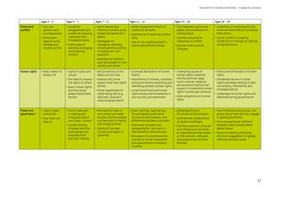 Ages 3 – 5 Ages 5 – 7 Ages 7 – 11 Ages 11 – 14 Ages 14 – 16 Ages 16 – 19
Peace and
conflict
• how own
actions have
consequences
• some basic
ways to avoid,
manage and
resolve conflict
• causes of
disagreement and
conflict at personal,
classroom and
household levels
• some ways of
avoiding, managing
and resolving
conflict
• some causes and
effects of conflict at all
levels from personal to
global
• strategies for
managing, resolving
and preventing conflict,
including ‘win-win’
solutions
• examples of conflicts
past and present in own
society and others
• wider causes and effects of
conflict at all levels
• importance of resolving conflict
fairly
• role of non-violent protest in
social and political change
• links between justice and
peace, and conditions for
lasting peace
• creative and positive
outcomes of conflict
• just war theory and its
critiques
• complexity of conflicts and why
some are more difficult to resolve
than others
• role of conflict in creating
conditions for change at national
and global levels
Human rights • basic needs for
human life
• rights in class and
school
• the need to respect
the rights of others
• basic human rights
and how some
people have these
denied
• UN Convention on the
Rights of the Child
• reasons why some
people have their rights
denied
• those responsible for
rights being met (e.g.
teachers, local and
national government)
• Universal Declaration of Human
Rights
• importance of citizens, societies
and governments respecting and
defending people’s human rights
• current and historical human
rights issues and movements in
own country and elsewhere
• underlying causes of
human rights violations
and the political, legal,
socio-cultural, religious
and economic factors that
support or undermine human
rights in particular contexts
• state obligations on human
rights
• history and philosophy of human
rights
• contested nature of human
rights and ideas relating to their
universality, indivisibility and
interdependence
• challenges to human rights and
dilemmas facing governments
Power and
governance
• rules in class
and school
• how rules can
help us
• how to take part
in making and
changing rules in
own class / school
• uneven sharing
of power and how
some people are
excluded from
decision-making
• the need for rules in
own school and wider
society and how people
can take part in making
and changing them
• basics of how own
country and region is
governed
• basic national, regional (e.g.
EU) and global governance
structures and systems, and
differences between countries
• how a lack of power and
representation can result in
discrimination and exclusion
• the power of collective action
and role of social movements
and governments in tackling
injustice
• global governance
structures and processes
• international collaboration
on global challenges
• how the expansion of power
and influence of countries
or organisations may impact
on the cultures, attitudes
and experiences of those
involved
• how individuals and groups, and
public and private sectors, engage
in global governance
• how unequal power relations
between nation states affect
global issues
• factors hindering citizenship
and civic engagement at global,
national and local levels
17
Education for Global Citizenship – A guide for schools
 