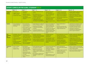 oxfam’s Curriculum for global citizenship SKILLs
Ages 3 – 5 Ages 5 – 7 Ages 7 – 11 Ages 11 – 14 Ages 14 – 16 Ages 16 – 19
Critical and
creative
thinking
• ask questions
• suggest a way to
solve a problem
• wonder about ideas
• ask relevant
questions
• consider merits of
different viewpoints
• use different
approaches to solve
problems
• begin to identify bias and
opinion
• give evidence for an
argument, assess different
viewpoints and present
counter-arguments
• imagine alternative
possibilities and suggest
new ideas to solve problems
• evaluate media and
other sources for
bias, stereotypes and
range of voices and a
perspectives
• analyse own and others’
assumptions about
people and issues
• keep mind open to new
ideas
• evaluate and synthesise
a range of perspectives,
arguments and evidence
about issues and begin to
analyse use of statistics
• identify implicit values and
assumptions
• make connections between
ideas and information
• evaluate different approaches to
tackling global challenges
• assess how power affects
views, voice, decision-making,
governance and construction of
knowledge
• synthesise ideas and engage in
development of new solutions to
local and global issues
Empathy • show sensitivity to
people’s feelings
and needs
• show awareness
of, and concern for,
people’s feelings
• show interest in, and
concern for, others
outside immediate
circle and in contexts
different to own
• adapt behaviour to take into
account feelings of others
• empathise with people
in local and more distant
contexts
• understand impacts of
prejudice and discrimination
• discern how people are
feeling through their
words, body language,
gestures and tone
• recognise how different
backgrounds, beliefs
and personalities affect
behaviour and world
views
• listen empathically to
others
• view the world and local-
global issues from a wide
range of perspectives
• understand how people’s social
and economic circumstances
can shape the way they view
situations and make choices
• understand complexity of
motivations of a wide range of
actors in given situations
Self-
awareness
and
reflection
• recognise, name and
deal with feelings in
a positive way
• notice some effects
of own actions on
others
• identify how people
are feeling (e.g.
happy, sad, worried)
• recognise effects
of own behaviour on
others and use this to
help make choices
• identify matters that
are important to self
and others
• learn from mistakes
and use feedback
• identify connections
between personal decisions
and issues affecting people
locally and globally
• explore reasons for negative
feelings towards others and
in new or difficult situations
• recognise personal
strengths and
weaknesses
• evaluate ways in which
own emotions, words
and behaviour can affect
people both locally and
globally
• show awareness of cultural
lenses through which
one views the world and
recognise the limitations of
own perspective
• evaluate experiences,
learning and feedback
and use it to inform future
learning, thinking and
action
• analyse, clarify and challenge own
values and how they influence
choices and lifestyle
• analyse how our minds are
conditioned by social, cultural and
historical contexts and how this
affects our thinking about issues
• articulate a personal
understanding of what it means to
be a global citizen
Communica-
tion
• listen to others
• take turns to
express a view
• participate in
discussions about
issues that affect
self, others and the
wider world
• state opinions and
start to give reasons
for these
• listen carefully to
others
• listen attentively, question
and respond to others
• express own views and
ideas on issues clearly,
using a range of appropriate
methods
• give reasons, evidence and
examples in support of an
opinion
• communicate effectively
through a range of
media about issues to
suit subject, audience
and purpose
• use active listening
skills
• adapt behaviour to new
cultural environments
• argue rationally and
persuasively about global
issues
• analyse impact of manner,
medium and content
of communications on
different groups
• listen to, reflect on and evaluate
another person’s point of view and
respond appropriately
• identify and address challenges of
intercultural communication
18
Education for Global Citizenship – A guide for schools
 