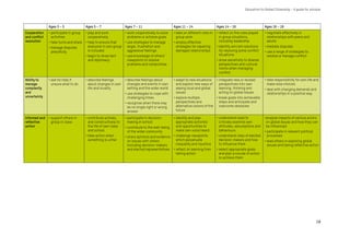 Ages 3 – 5 Ages 5 – 7 Ages 7 – 11 Ages 11 – 14 Ages 14 – 16 Ages 16 – 19
Cooperation
and conflict
resolution
• participate in group
activities
• take turns and share
• manage disputes
peacefully
• play and work
cooperatively
• help to ensure that
everyone in own group
is included
• begin to show tact
and diplomacy
• work cooperatively to solve
problems or achieve goals
• use strategies to manage
anger, frustration and
aggressive feelings
• use knowledge of others’
viewpoints to resolve
problems and compromise
• take on different roles in
group work
• employ effective
strategies for repairing
damaged relationships
• reflect on the roles played
in group situations,
including leadership
• identify win/win solutions
for resolving some conflict
situations
• show sensitivity to diverse
perspectives and cultural
norms when managing
conflict
• negotiate effectively in
relationships with peers and
adults
• mediate disputes
• use a range of strategies to
resolve or manage conflict
Ability to
manage
complexity
and
uncertainty
• ask for help if
unsure what to do
• describe feelings
about changes in own
life and locality
• describe feelings about
changes and events in own
setting and the wider world
• use strategies to cope with
challenging times
• recognise when there may
be no single right or wrong
answer
• adapt to new situations
and explore new ways of
seeing local and global
issues
• explore multiple
perspectives and
alternative visions of the
future
• integrate new or revised
perspectives into own
learning, thinking and
acting on global issues
• break goals into achievable
steps and anticipate and
overcome obstacles
• take responsibility for own life and
make wise choices
• deal with changing demands and
relationships in a positive way
Informed and
reflective
action
• support others in
group or class
• contribute actively
and constructively to
the life of own class
and school
• take action when
something is unfair
• participate in decision-
making in school
• contribute to the well-being
of the wider community
• share opinions and evidence
on issues with others
including decision-makers
and elected representatives
• identify and plan
appropriate action(s)
and opportunities to
make own voice heard
• challenge viewpoints
which perpetuate
inequality and injustice
• reflect on learning from
taking action
• understand need to
critically examine own
attitudes, assumptions and
behaviours
• understand roles of elected
decision-makers and how
to influence them
• select appropriate goals
and plan a course of action
to achieve them
•analyse impacts of various actors
on global issues and how they can
be influenced
• participate in relevant political
processes
• lead others in exploring global
issues and taking reflective action
Education for Global Citizenship – A guide for schools
19
 