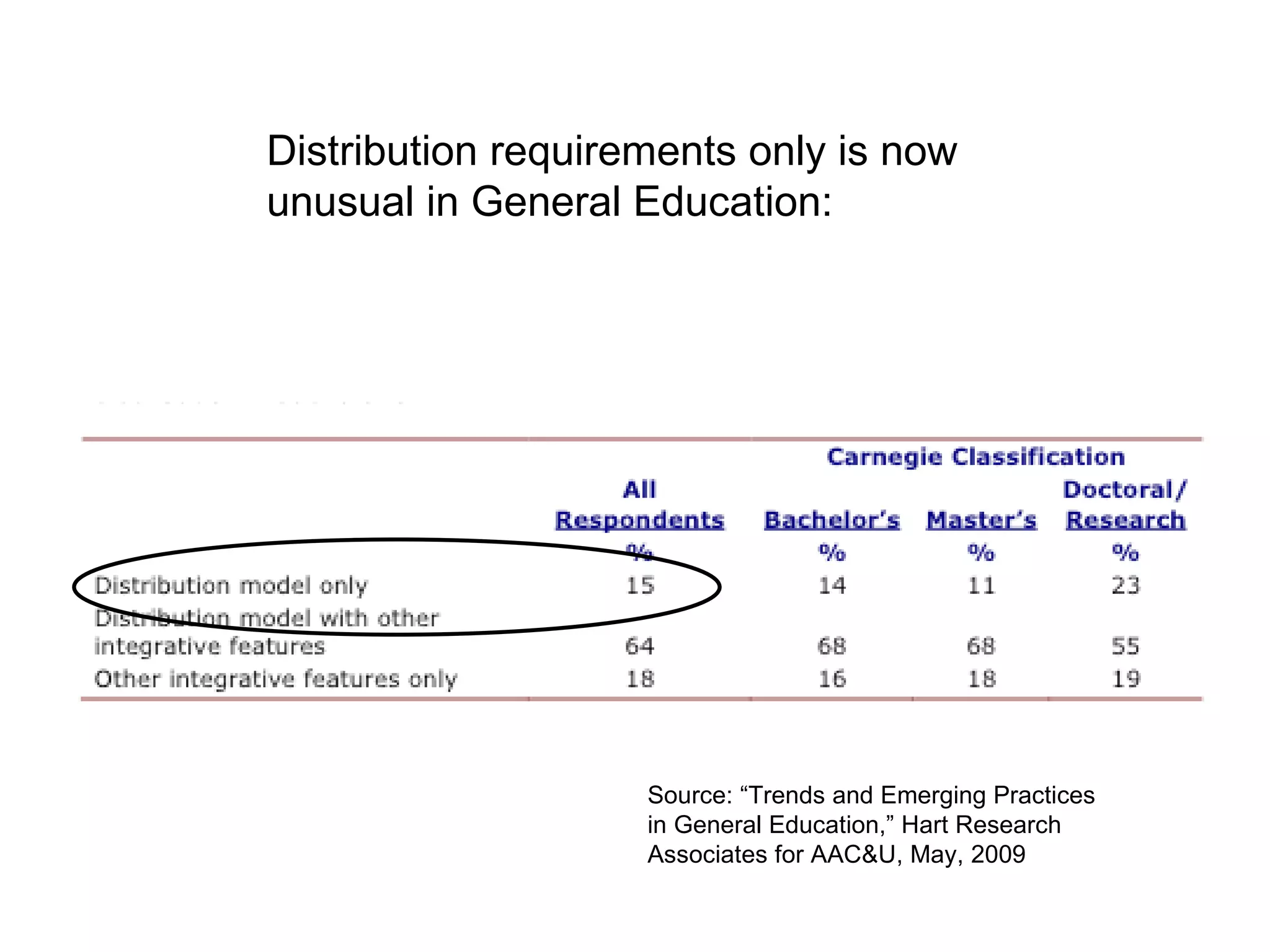 Distribution requirements only is now unusual in General Education: Source: “Trends and Emerging Practices in General Education,” Hart Research Associates for AAC&U, May, 2009 