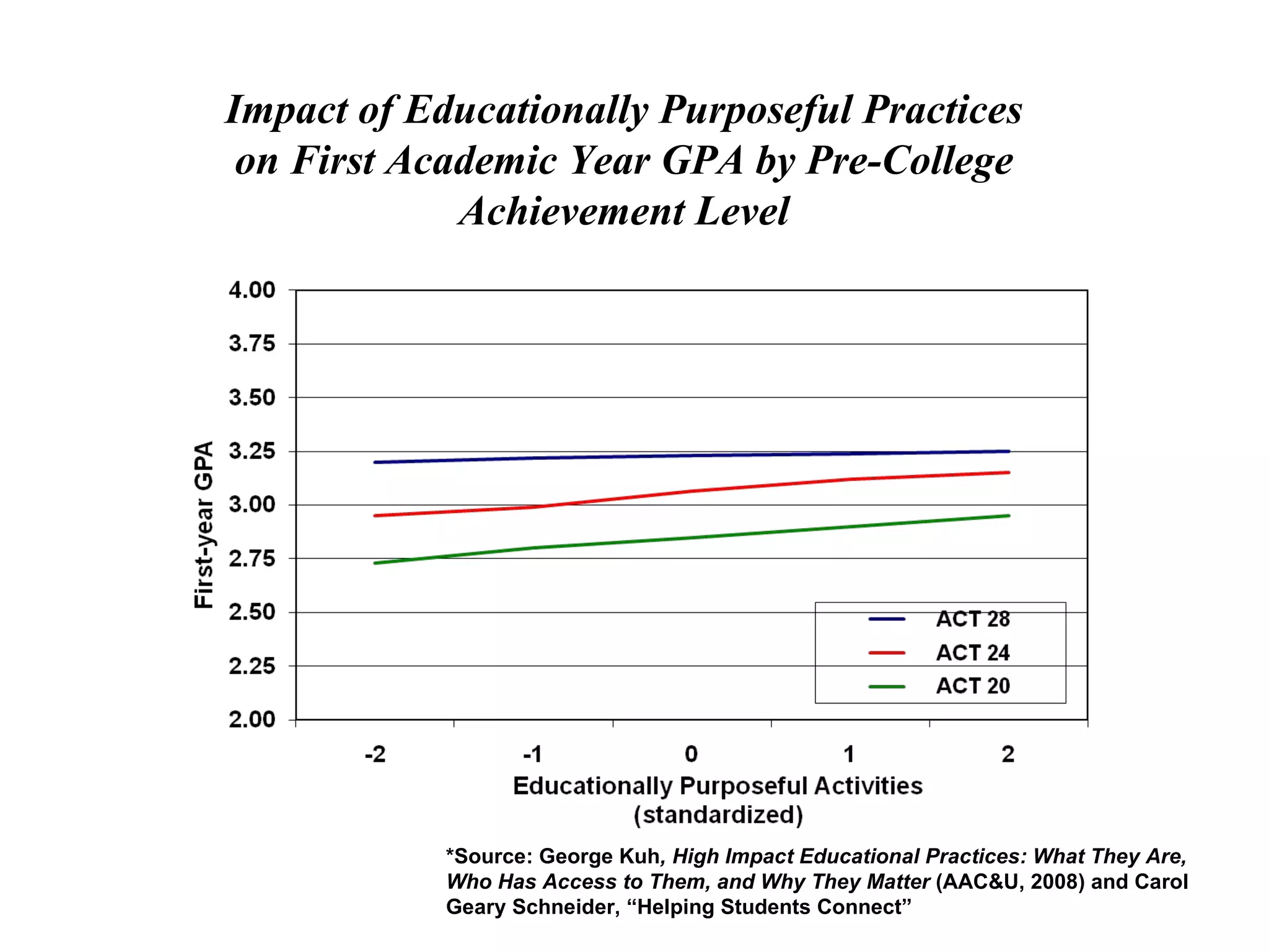 Impact of Educationally Purposeful Practices on First Academic Year GPA by Pre-College Achievement Level *Source: George Kuh , High Impact Educational Practices: What They Are, Who Has Access to Them, and Why They Matter  (AAC&U, 2008) and Carol Geary Schneider, “Helping Students Connect” 