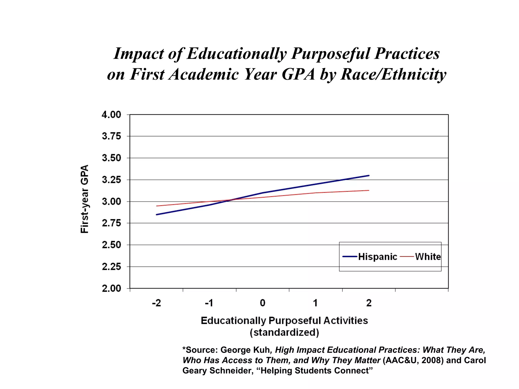 Impact of Educationally Purposeful Practices on First Academic Year GPA by Race/Ethnicity *Source: George Kuh , High Impact Educational Practices: What They Are, Who Has Access to Them, and Why They Matter  (AAC&U, 2008) and Carol Geary Schneider, “Helping Students Connect” 