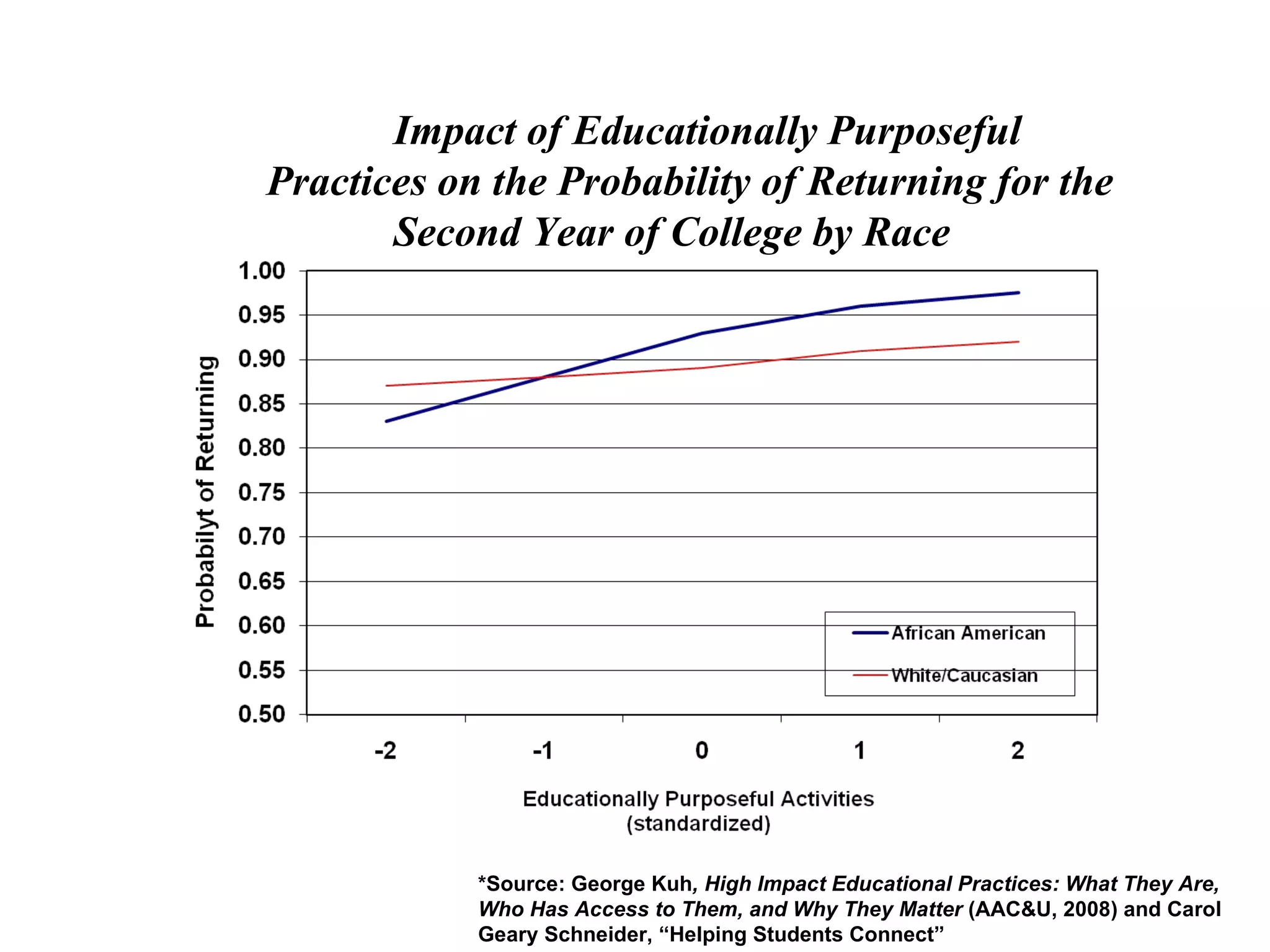 Impact of Educationally Purposeful Practices on the Probability of Returning for the  Second Year of College by Race *Source: George Kuh , High Impact Educational Practices: What They Are, Who Has Access to Them, and Why They Matter  (AAC&U, 2008) and Carol Geary Schneider, “Helping Students Connect” 