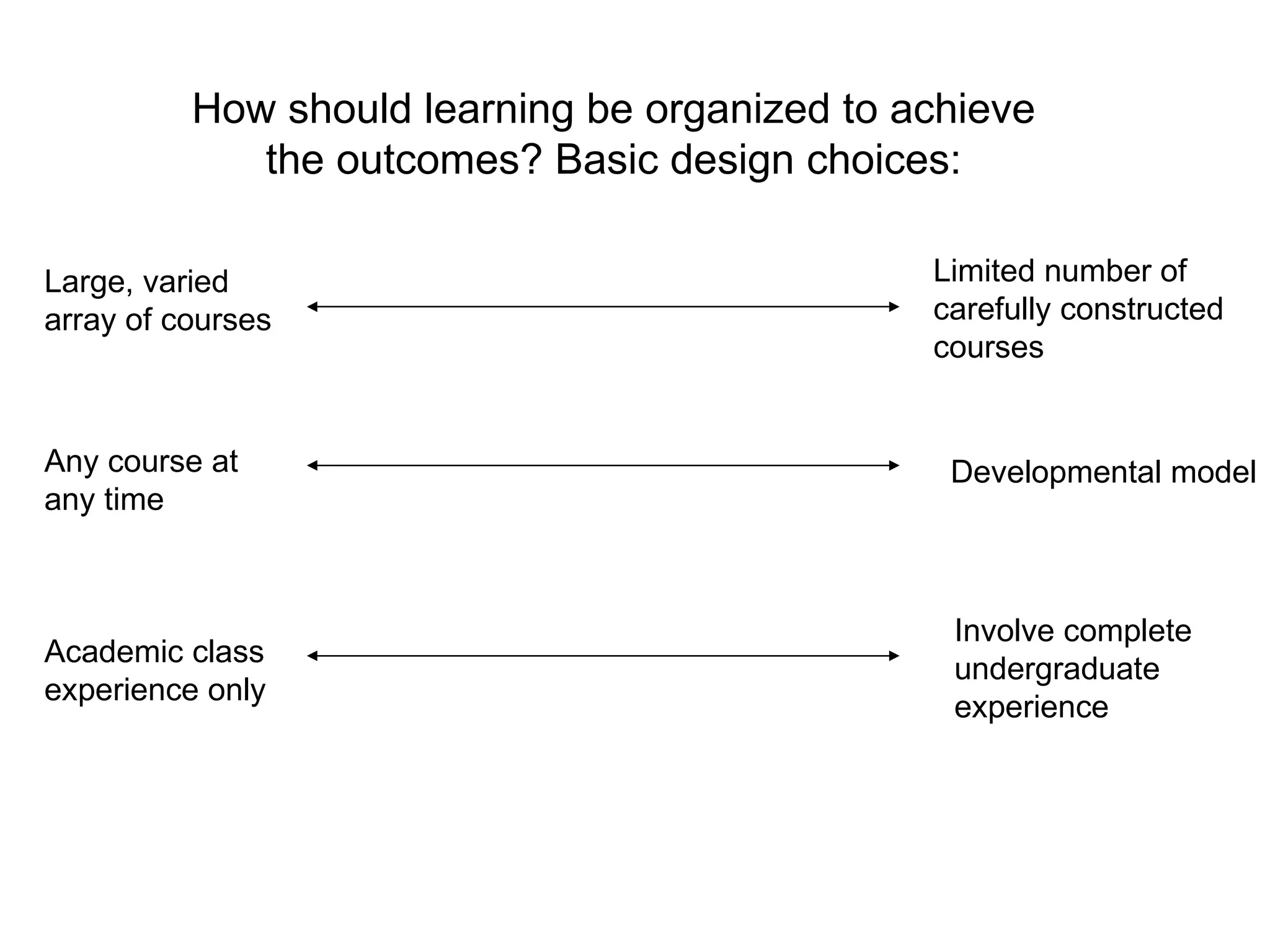 Large, varied array of courses Limited number of carefully constructed courses Any course at any time Developmental model Academic class experience only Involve complete undergraduate experience How should learning be organized to achieve the outcomes? Basic design choices: 