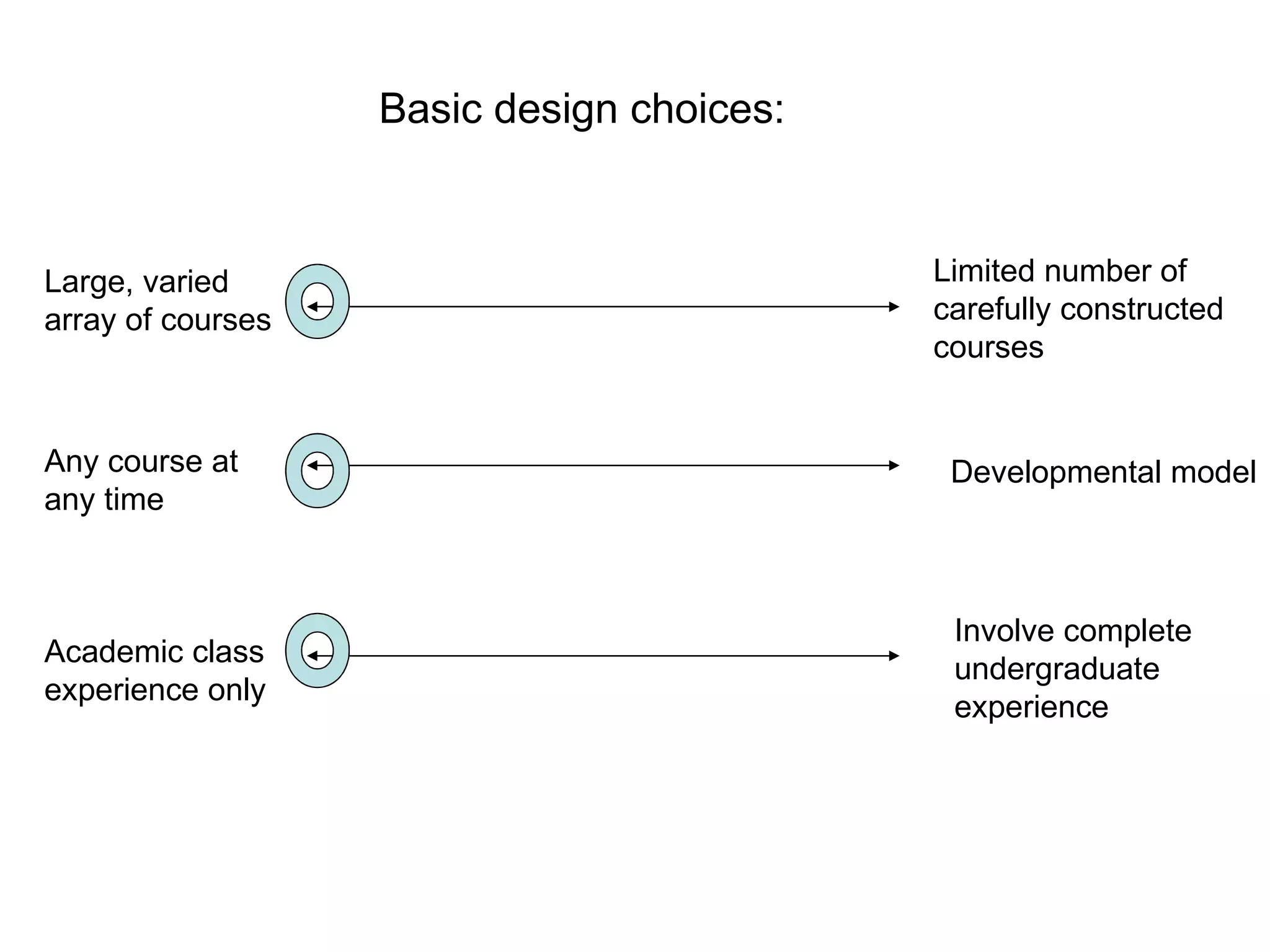 Large, varied array of courses Limited number of carefully constructed courses Any course at any time Developmental model Academic class experience only Involve complete undergraduate experience Basic design choices: 