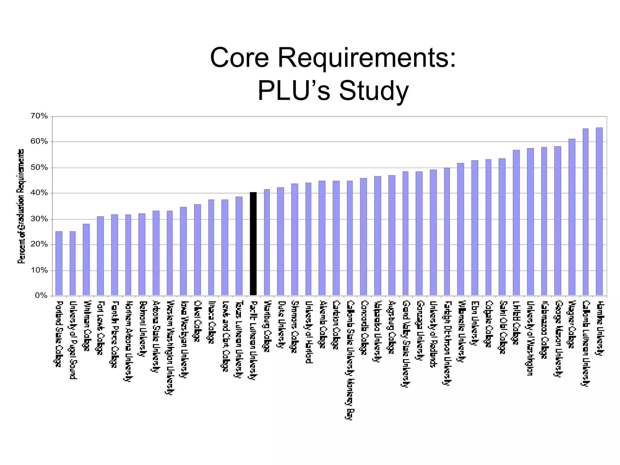 Core Requirements: PLU’s Study 