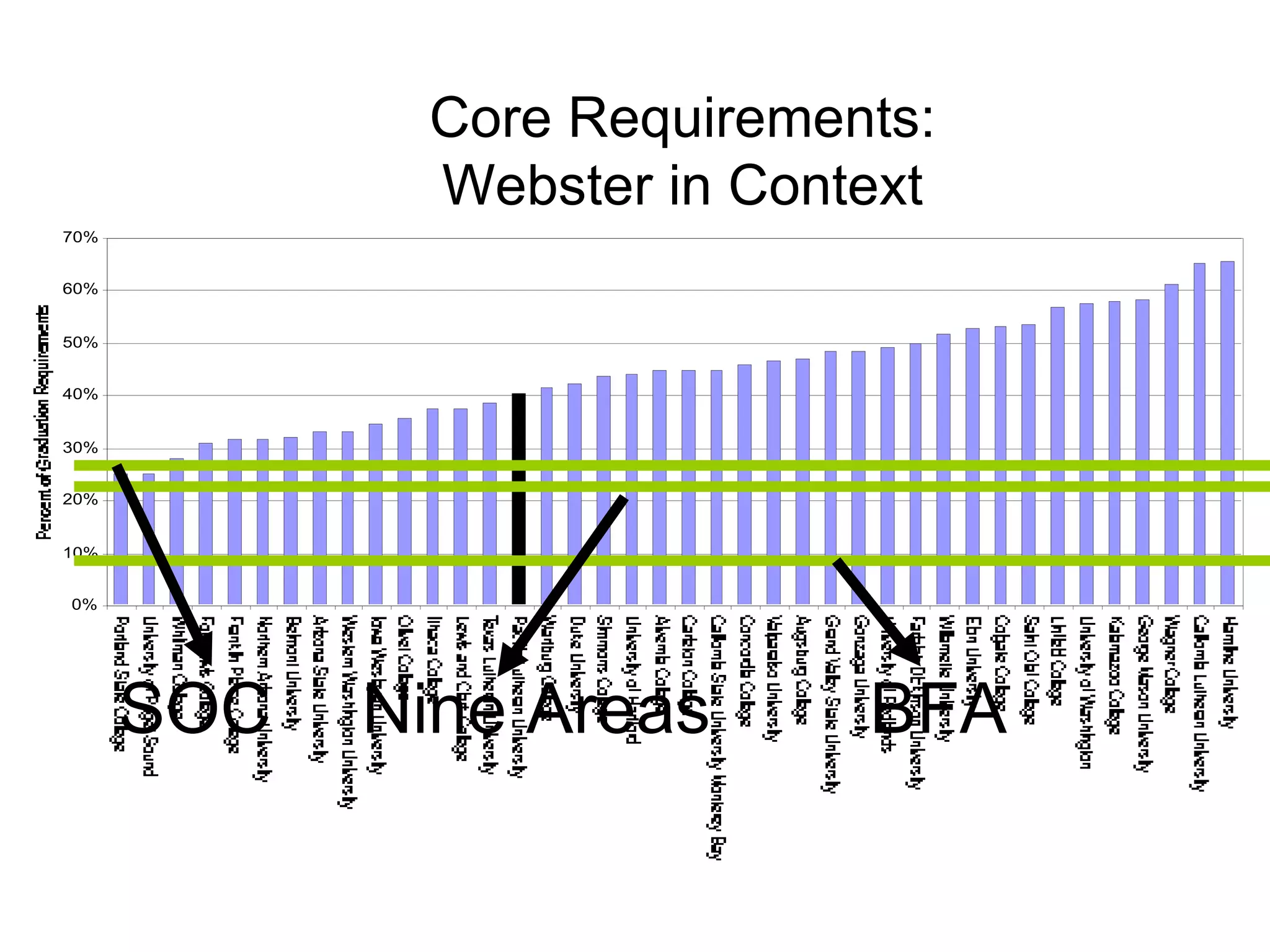 Core Requirements: Webster in Context SOC Nine Areas BFA 