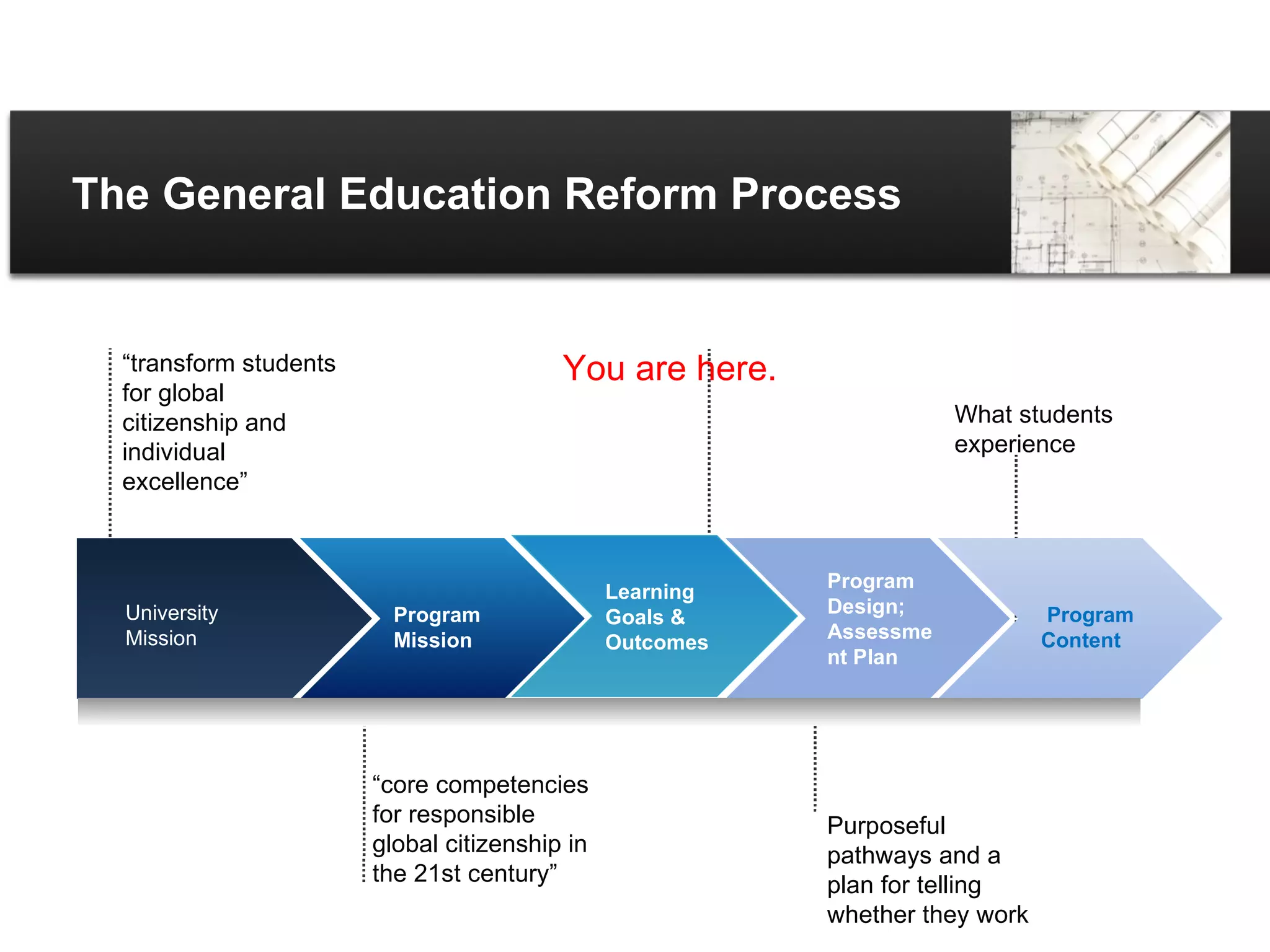 Arrow Process Why use graphics from PowerPointing.com? Program Design; Assessment Plan “ transform students for global citizenship and individual excellence” You are here. What students experience “ core competencies for responsible global citizenship in the 21st century” Purposeful pathways and a plan for telling whether they work Learning Goals & Outcomes Program Content Program Mission University Mission The General Education Reform Process 