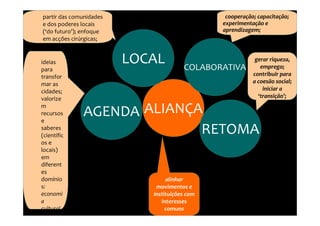 partir das comunidades                          cooperação; capacitação;
e dos poderes locais                           experimentação e
(‘do futuro’); enfoque                         aprendizagem;
em acções cirúrgicas;


ideias                   LOCAL         COLABORATIVA
                                                           gerar riqueza,
                                                             emprego;
para
transfor                                                  contribuir para
mar as                                                    a coesão social;
cidades;                                                      iniciar a
valorize                                                    ‘transição’;

              AGENDA ALIANÇA
m
recursos
e
saberes
(científic
                            RETOMA
os e
locais)
em
diferent
es
domínio                          alinhar
s:                           movimentos e
economi                     instituições com
a                              interesses
cultural                         comuns
e
 