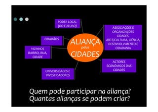 PODER LOCAL
                 (DO FUTURO)
                                          ASSOCIAÇÕES E
                                          ORGANIZAÇÕES
                                              CIDADES,
          CIDADÃOS
                            ALIANÇA    ARTE/CULTURA, CIÊNCIA,
                                        DESENVOLVIMENTO E
  VIZINHOS                     pelas         CIDADANIA
BAIRRO, RUA,
   CIDADE                   CIDADES
                                          ACTORES
                                       ECONÓMICOS DAS
          UNIVERSIDADES E                  CIDADES
          INVESTIGADORES




Quem pode participar na aliança?
Quantas alianças se podem criar?
 