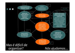 1.º
                                                    2.º
          COMUNIDADE E/OU             GRUPO
           PODERES LOCAIS         DINAMIZADOR E                                   REFLEXÃO
                                  COORDENADOR                                    ESTRATÉGICA


                            3.º                                       5.º
              MOBILIZAR                             4.º             IDENTIFICAR TEMAS
           CONHECIMENTO            DEBATE LOCAL                   CHAVE/CRIAR GRUPOS
             CIENTÍFICO E          PELA RETOMA                          TEMÁTICOS:
              EMPÍRICO                                              economia da cultura;
           (TEMAS CHAVE)                                        regeneração e construção
                                                                   sustentável; economia
                                                  6.º             social; envelhecimento
                                                                     activo; mobilidade
                                    GERAR IDEIAS                 sustentável; alimentação
                                   BAIXO-CUSTO &                        local; relação
                                   ALTO-IMPACTO                        cidade/campo;
                                    SOBRE TEMAS
                                  CHAVE DA CIDADE

                      7.º                                                             8.º
                                                                    COMUNICAR
            CRIAR ESPAÇO                                            GERAÇÃO DE
           COLABORATIVO                                         IDEIAS/PROPOSTAS
            PELA RETOMA                                           - COMUNIDADE
                                                                    LOCAL E PAÍS

                                   AGENDA LOCAL
                                   COLABORATIVA
                                    PELA RETOMA           9.º
Mas é difícil de
 organizar?                                   Nós ajudamos…
 