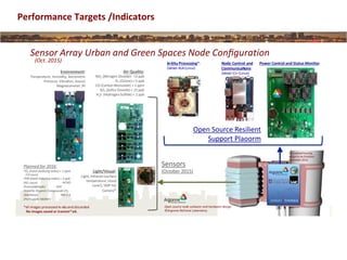 Power Control and Status MonitorNode Control and
CommunicaNons:
Odroid-‐C1+(Linux)
In-‐Situ Processing*:
Odroid-‐XU4(Linux)
Air Quality:
NO2 (Nitrogen Dioxide): <2 ppb
O3 (Ozone) < 5 ppb
CO (Carbon Monoxide) < 1 ppm
SO2 (Sulfur Dioxide) < 15 ppb
H2S (Hydrogen Sulﬁde) < 2 ppb
Environment:
Temperature, Humidity, Barometric
Pressure, VibraKon, Sound,
Magnetometer, RF
*all images processed in-‐situand discarded
No images saved or transmi*ed.
Light/Visual:
Light, Infrared (surface
temperature, cloud
cover), 5MP HD
Camera*
Conceptual housing
designto be ﬁnalized
November 2015.
Sensors
(October 2015)
Open Source Resilient
Support Plaoorm
Sensor Array Urban and Green Spaces Node Conﬁguration
(Oct. 2015)
Planned for 2016:
TOX (total oxidizing index) < 1 ppm
(CO equiv)
TOR (total reducing index) < 2 ppb
(NO2 equiv) HCHO
(Formaldehyde) VOC
(VolaFle Organic Compound) CH4
(Methane) PM 2.5
(ParFculate MaWer)
Open source node soXware and hardware design
©Argonne NaFonal Laboratory
Performance Targets /Indicators
 