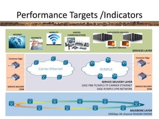 Performance Targets /Indicators
 
