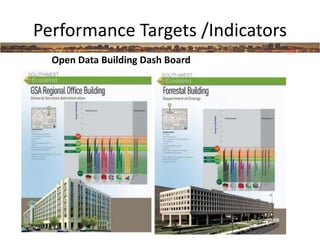 Performance Targets /Indicators
Open Data Building Dash Board
 
