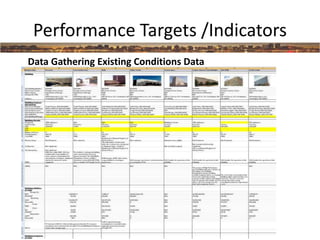 Performance Targets /Indicators
Data Gathering Existing Conditions Data
 
