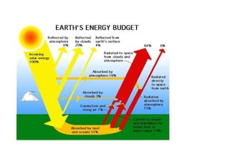 GLOBAL CLIMATE. A DETAIL BRIEF ABOUT WORLD CLIMETIC CONDITIONS | PDF
