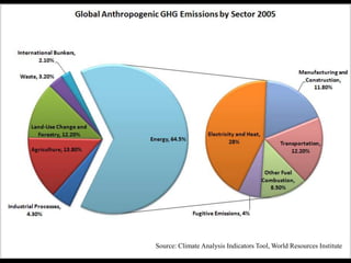 Source: Climate Analysis Indicators Tool, World Resources Institute
 