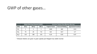 GWP of other gases…
 