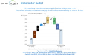 Global carbon budget
The cumulative contributions to the global carbon budget from 1870
The carbon imbalance represents the gap in our current understanding of sources & sinks
Figure concept from Shrink That Footprint
Source: CDIAC; NOAA-ESRL; Houghton and Nassikas 2017; Hansis et al 2015; Joos et al 2013;
Khatiwala et al. 2013; DeVries 2014; Le Quéré et al 2018; Global Carbon Budget 2018
 