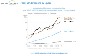 Fossil CO2 Emissions by source
Share of global fossil CO2 emissions in 2017:
coal (40%), oil (35%), gas (20%), cement (4%), flaring (1%, not shown)
Source: CDIAC; Le Quéré et al 2018; Global Carbon Budget 2018
 