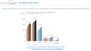 Energy use by source
Energy consumption by fuel source from 2000 to 2017, with growth rates indicated for the more recent period of 2012 to 2017
This figure shows “primary energy” using the BP substitution method
(non-fossil sources are scaled up by an assumed fossil efficiency of 0.38)
Source: BP 2018; Jackson et al 2018; Global Carbon Budget 2018
 