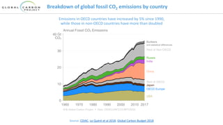 Breakdown of global fossil CO2 emissions by country
Emissions in OECD countries have increased by 5% since 1990,
while those in non-OECD countries have more than doubled
Source: CDIAC; Le Quéré et al 2018; Global Carbon Budget 2018
 