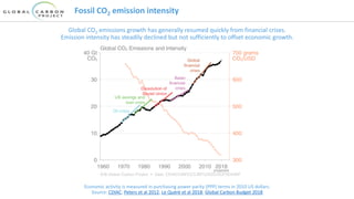 Fossil CO2 emission intensity
Global CO2 emissions growth has generally resumed quickly from financial crises.
Emission intensity has steadily declined but not sufficiently to offset economic growth.
Economic activity is measured in purchasing power parity (PPP) terms in 2010 US dollars.
Source: CDIAC; Peters et al 2012; Le Quéré et al 2018; Global Carbon Budget 2018
 