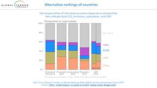 Alternative rankings of countries
The responsibility of individual countries depends on perspective.
Bars indicate fossil CO2 emissions, population, and GDP.
GDP: Gross Domestic Product in Market Exchange Rates (MER) and Purchasing Power Parity (PPP)
Source: CDIAC; United Nations; Le Quéré et al 2018; Global Carbon Budget 2018
 